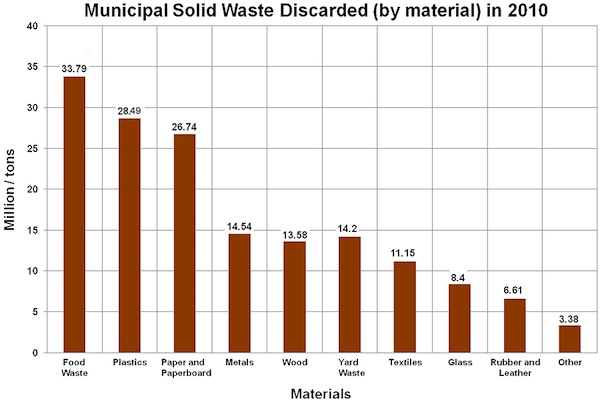 Municipal Solid Waste Discarded (by material) in 2010